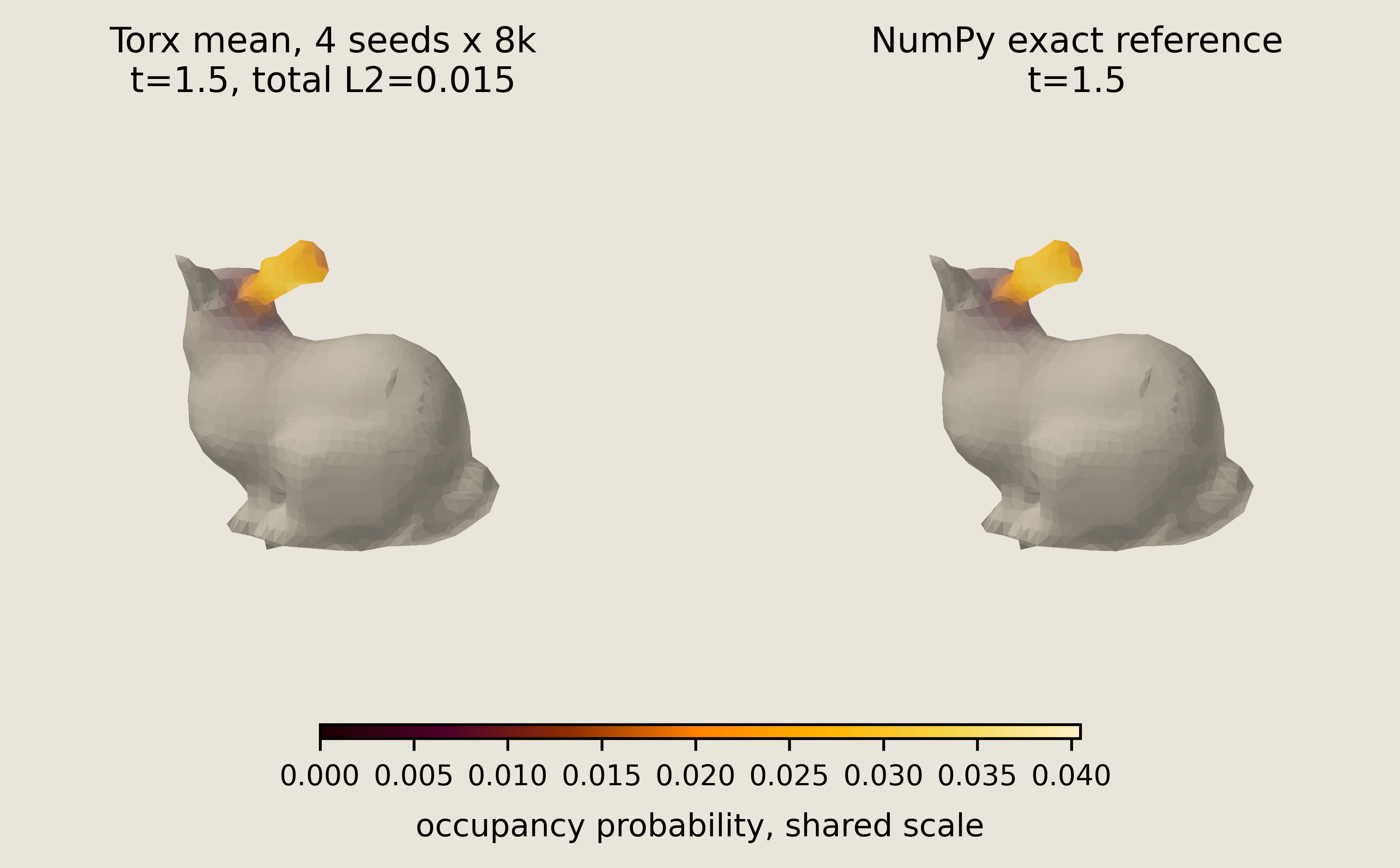Torx multi-seed mean and NumPy exact bunny graph occupancies at t=1.5, shown on one shared absolute color scale with total L2 error.
