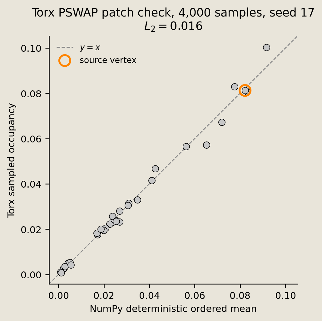Vertex-by-vertex parity scatter comparing a 4,000-sample Torx patch run with the NumPy deterministic ordered-sweep mean, with the source vertex ringed.