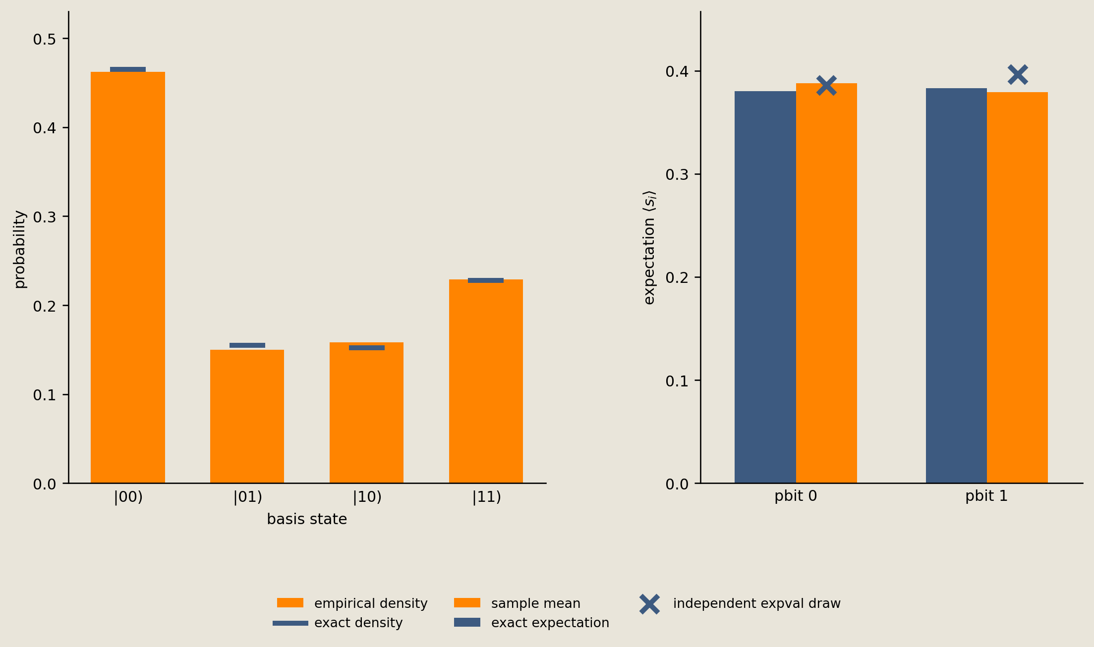 Empirical and exact four-state densities beside sample, exact, and independently drawn pbit expectations.
