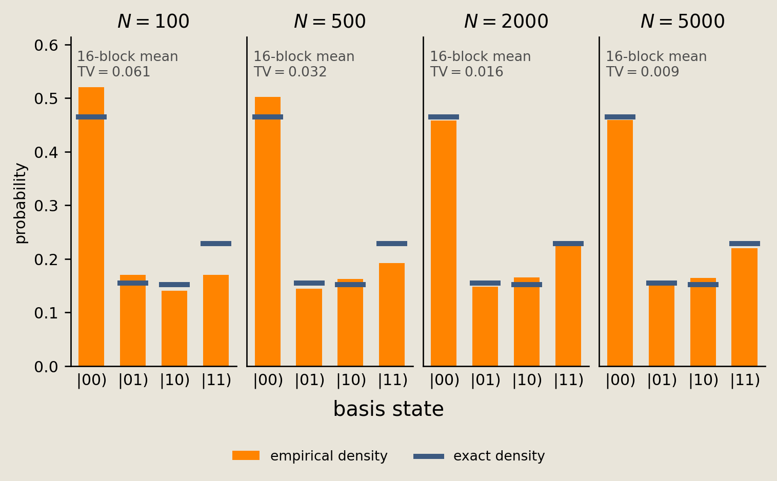 Four empirical-density histograms approaching exact markers as sample size grows, annotated with separately computed 16-block mean total-variation distances.