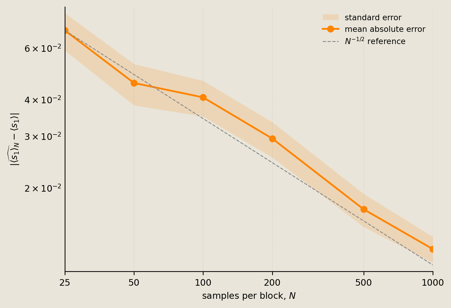 Log-log mean absolute pbit readout error with a standard-error band and an N to the minus one-half reference slope.