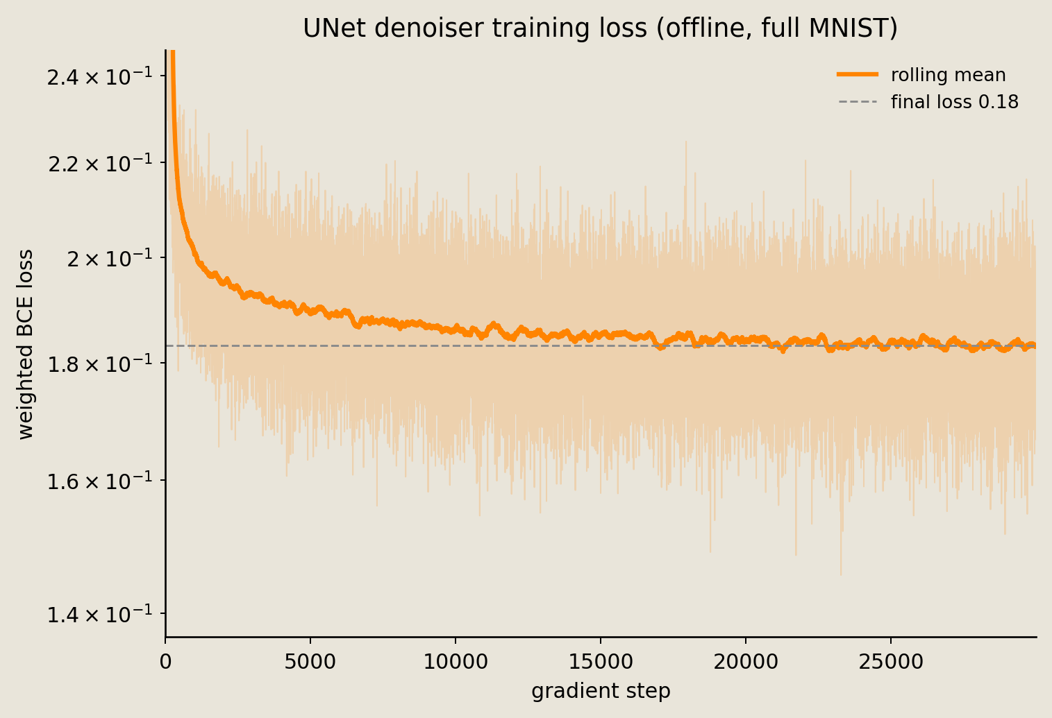 Saved offline UNet training loss over 30000 steps with a rolling mean and final saved value.