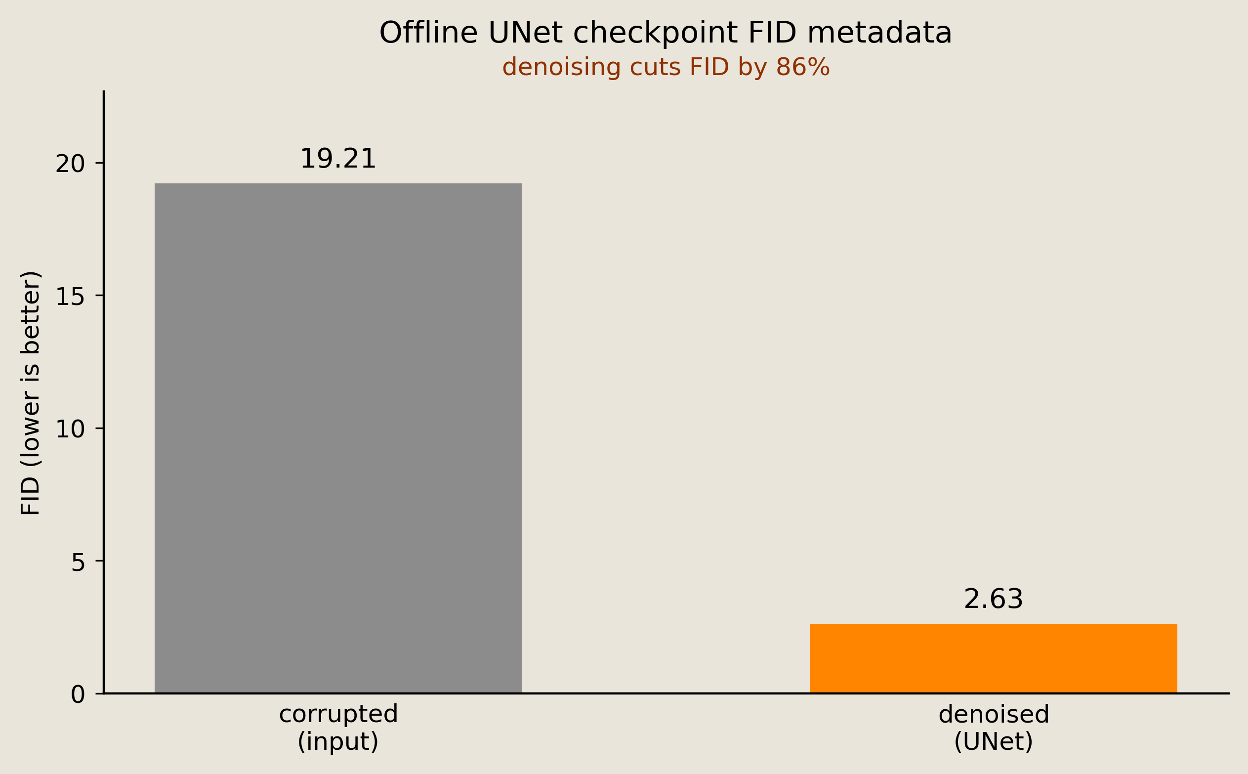 Two bars report offline checkpoint FID metadata for corrupted images and offline UNet-denoised images; no Torx output is scored.