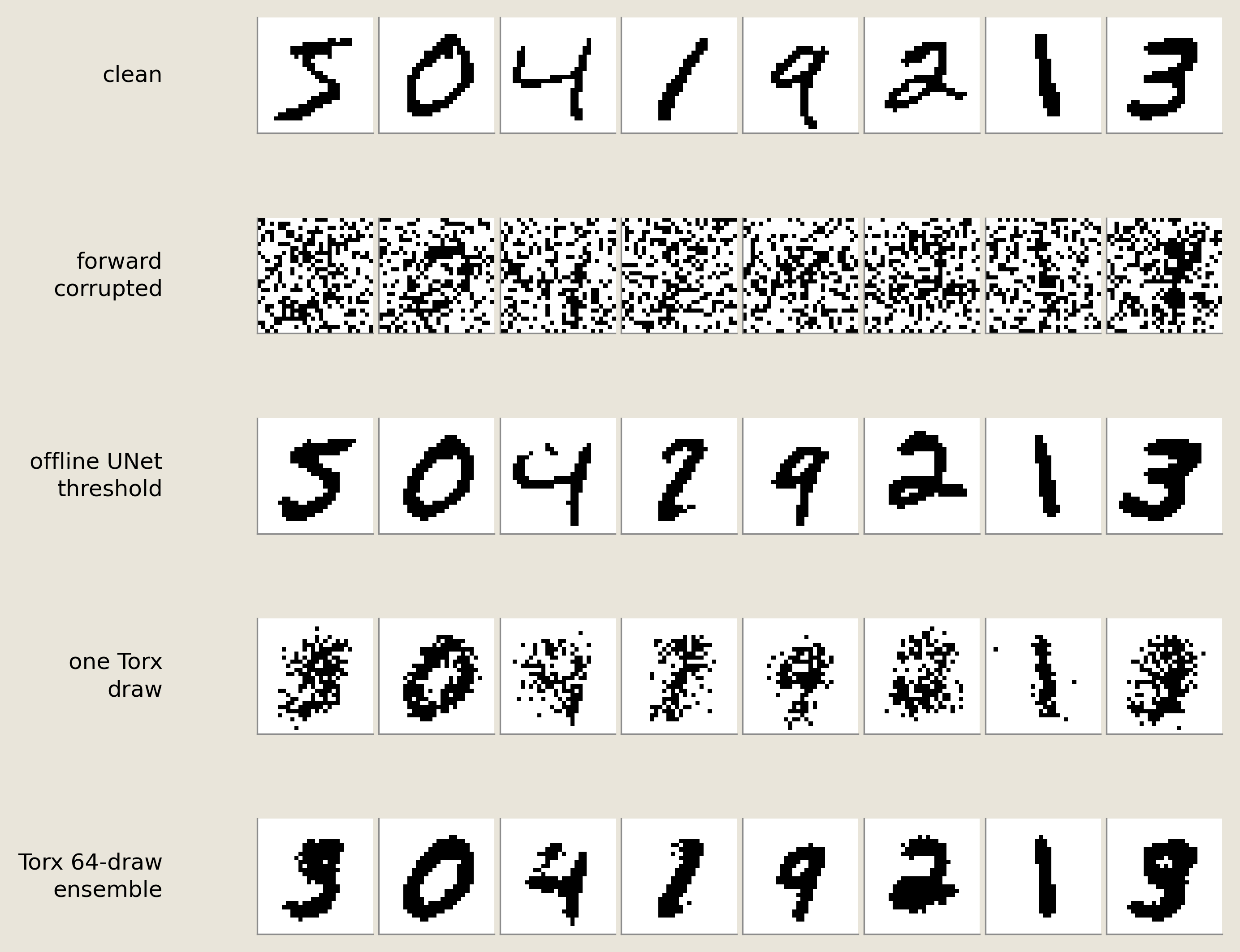 Five rows of eight binary MNIST images compare clean inputs, corrupted inputs, offline UNet thresholds, one genuine Torx draw, and a thresholded 64-draw Torx ensemble.