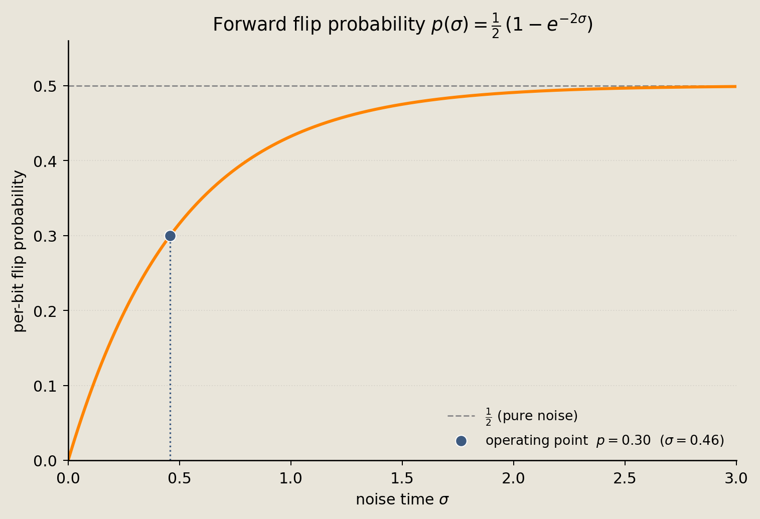 Bit-flip probability rises with continuous-time noise level toward the 0.5 pure-noise limit, with the committed corruption level marked at 0.30.