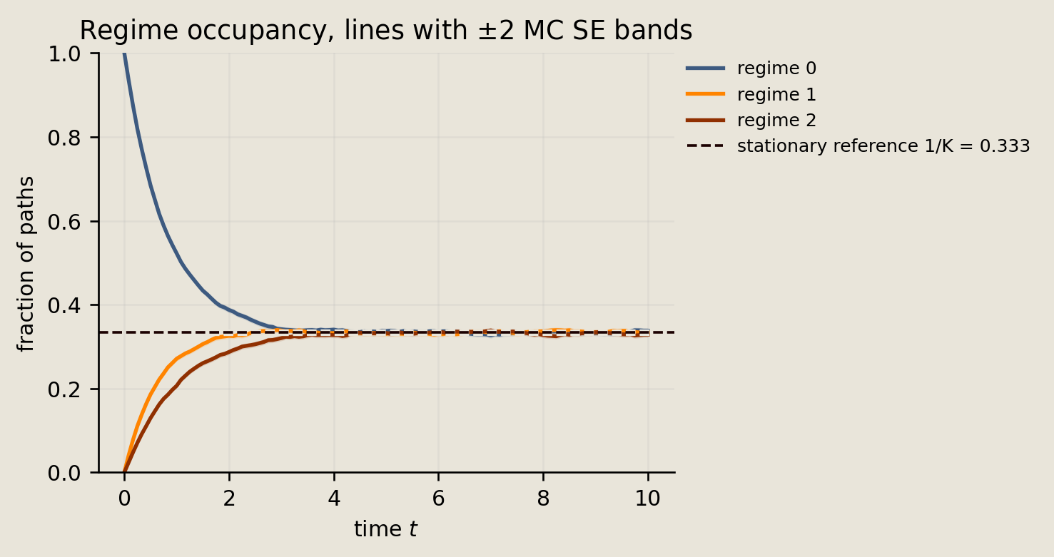 Three regime-occupancy lines with two-standard-error bands and a shared one-third stationary reference.