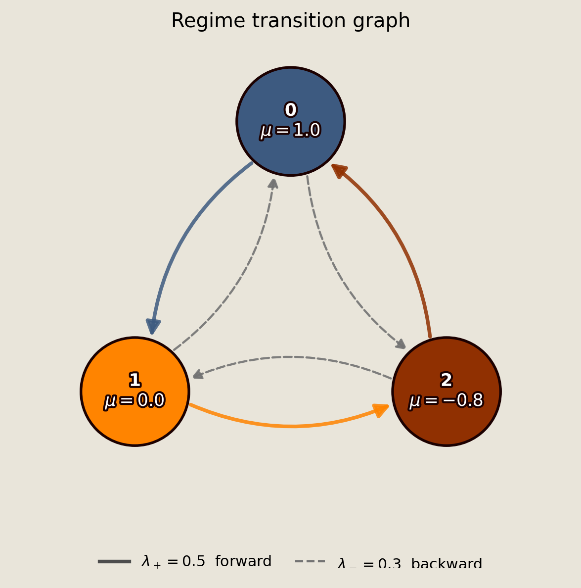 Three-state cyclic regime graph with node drift values and labeled forward and backward transition rates.